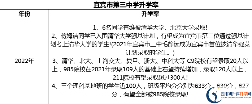 2024年宜賓市第三中學(xué)升學(xué)率怎么樣？