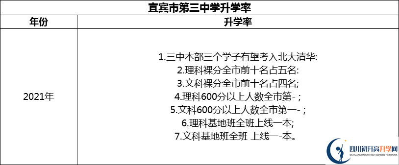 2024年宜賓市第三中學(xué)升學(xué)率怎么樣？