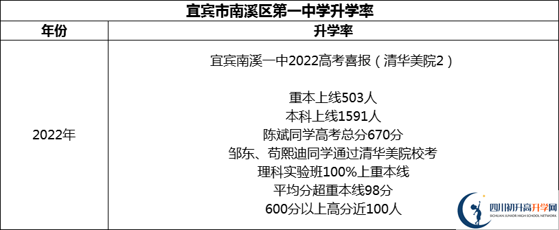 2024年宜賓市南溪區(qū)第一中學(xué)升學(xué)率怎么樣？