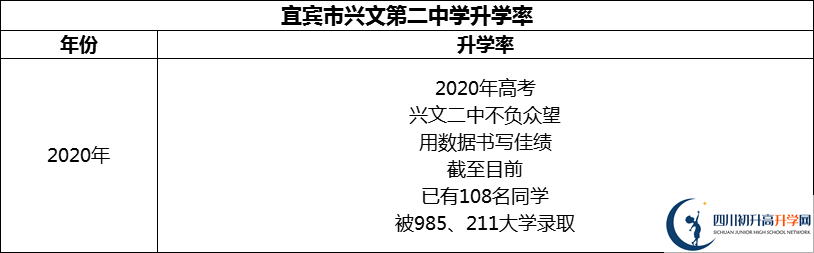 2024年宜賓市興文第二中學升學率怎么樣？