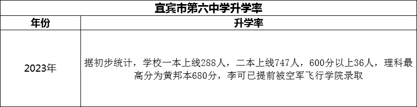 2024年宜賓市第六中學(xué)升學(xué)率怎么樣？