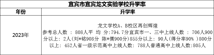 2024年宜賓市宜賓龍文實(shí)驗(yàn)學(xué)校升學(xué)率怎么樣？