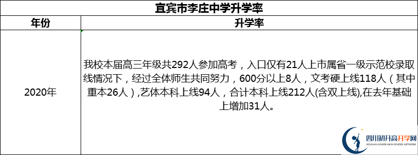 2024年宜賓市李莊中學(xué)升學(xué)率怎么樣？