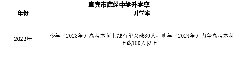 2024年宜賓市底蓬中學(xué)升學(xué)率怎么樣？