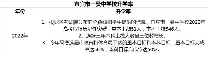 2024年宜賓市一曼中學(xué)校升學(xué)率怎么樣？