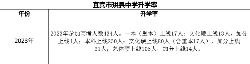 2024年宜賓市珙縣中學(xué)升學(xué)率怎么樣？