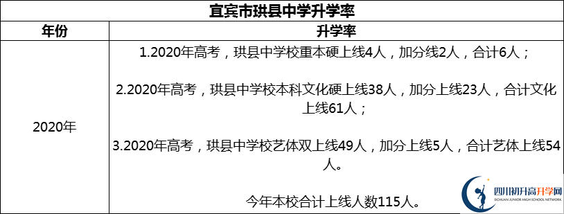 2024年宜賓市珙縣中學(xué)升學(xué)率怎么樣？