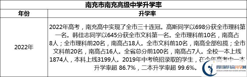 2024年南充市南充高級中學升學率怎么樣？