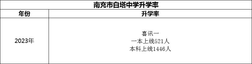 2024年南充市白塔中學(xué)升學(xué)率怎么樣？