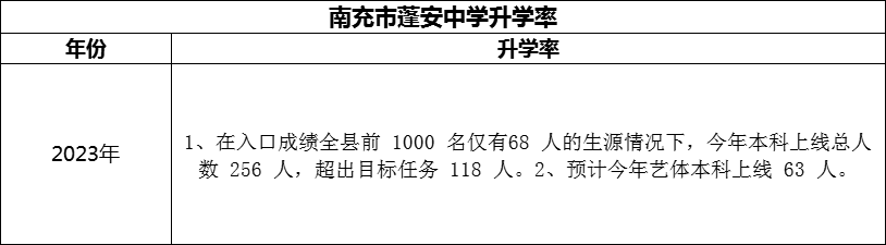 2024年南充市蓬安中學(xué)升學(xué)率怎么樣？