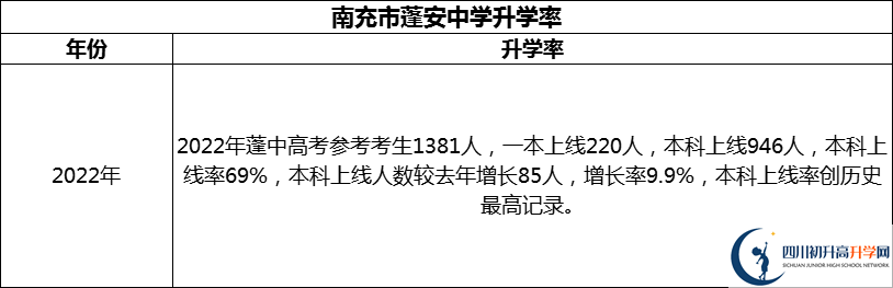 2024年南充市蓬安中學(xué)升學(xué)率怎么樣？