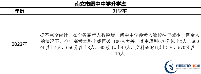 2024年南充市閬中中學(xué)升學(xué)率怎么樣？