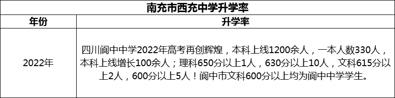 2024年南充市閬中中學(xué)升學(xué)率怎么樣？