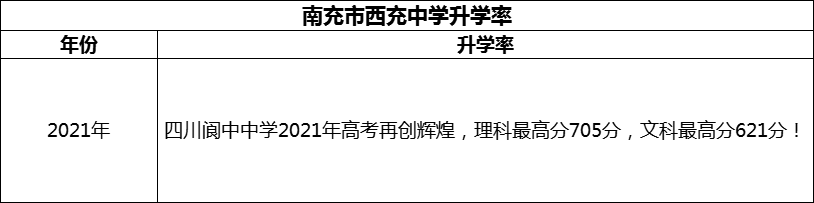 2024年南充市閬中中學(xué)升學(xué)率怎么樣？