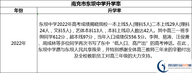 2024年南充市東壩中學(xué)升學(xué)率怎么樣？