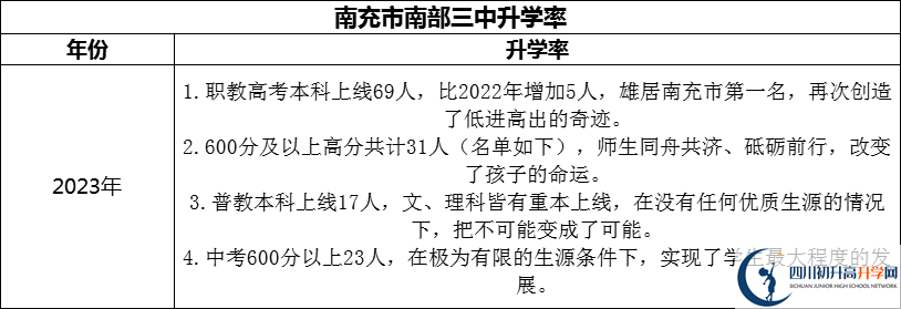 2024年南充市南部三中升學率怎么樣