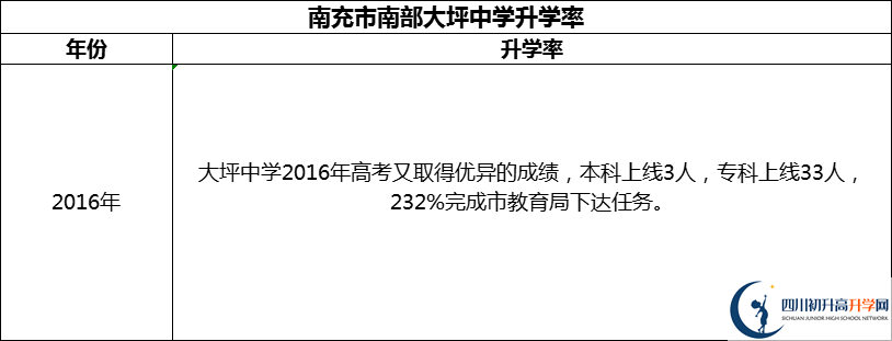 2024年南充市南部大坪中學(xué)升學(xué)率怎么樣？