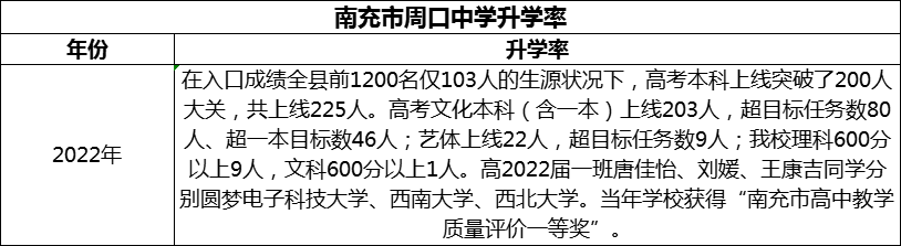 2024年南充市周口中學升學率怎么樣？