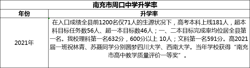 2024年南充市周口中學升學率怎么樣？