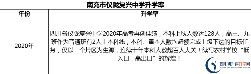 2024年南充市儀隴復興中學升學率怎么樣？