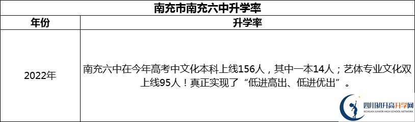 2024年南充市南充六中升學(xué)率怎么樣？