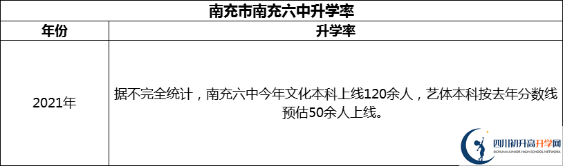 2024年南充市南充六中升學(xué)率怎么樣？