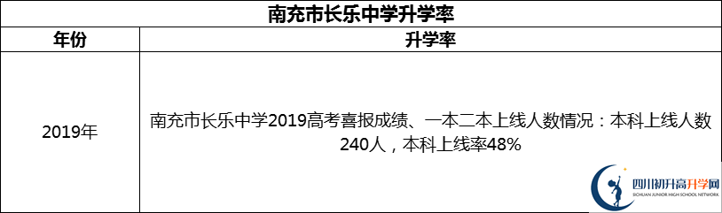 2024年南充市長樂中學升學率怎么樣？