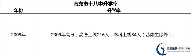 2024年南充市十八中升學率怎么樣？