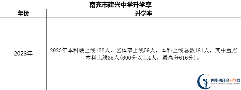 2024年南充市建興中學(xué)升學(xué)率怎么樣？