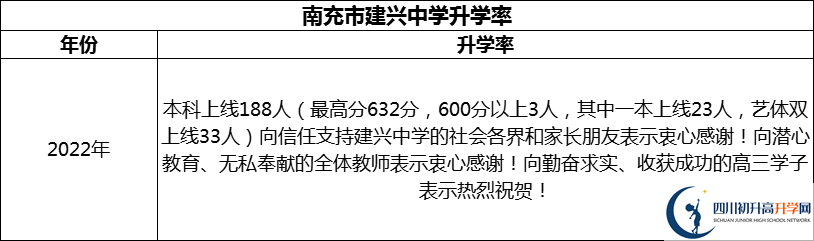 2024年南充市建興中學(xué)升學(xué)率怎么樣？