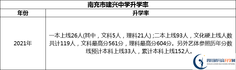 2024年南充市建興中學(xué)升學(xué)率怎么樣？