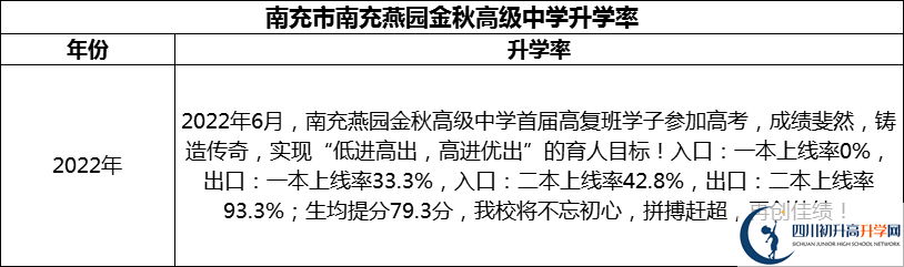 2024年南充市南充燕園金秋高級中學(xué)升學(xué)率怎么樣？