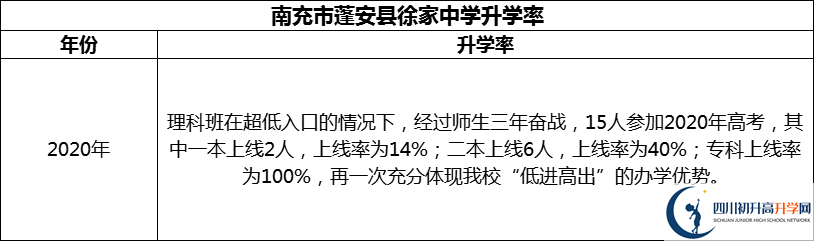 2024年南充市蓬安縣徐家中學(xué)升學(xué)率怎么樣？