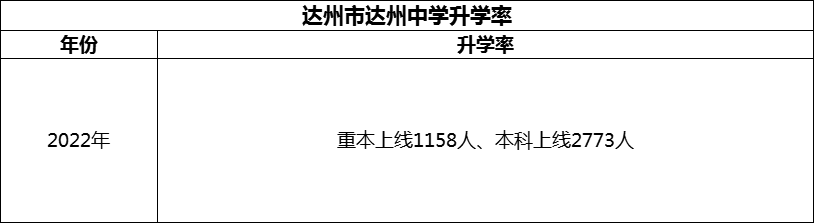 2024年達(dá)州市達(dá)州中學(xué)升學(xué)率怎么樣？