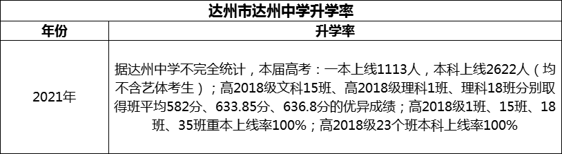 2024年達(dá)州市達(dá)州中學(xué)升學(xué)率怎么樣？