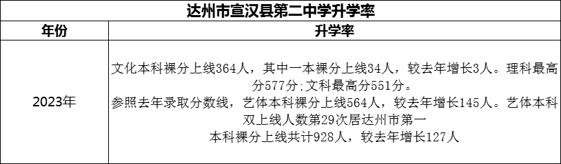 2024年達(dá)州市宣漢縣第二中學(xué)升學(xué)率怎么樣？