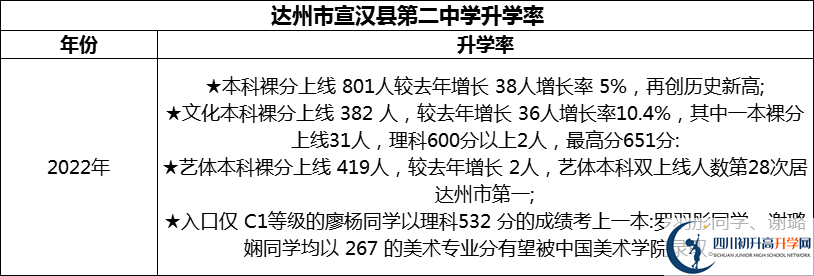 2024年達(dá)州市宣漢縣第二中學(xué)升學(xué)率怎么樣？