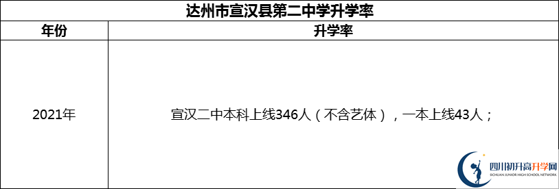 2024年達(dá)州市宣漢縣第二中學(xué)升學(xué)率怎么樣？