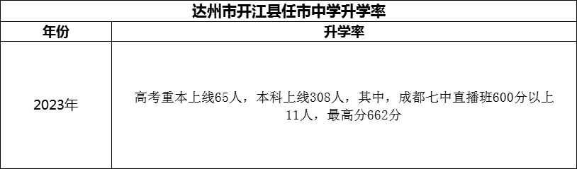 2024年達州市開江縣任市中學升學率怎么樣？