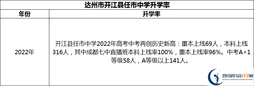 2024年達州市開江縣任市中學升學率怎么樣？