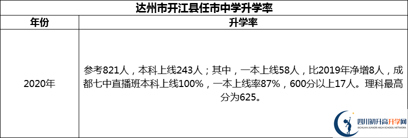 2024年達州市開江縣任市中學升學率怎么樣？