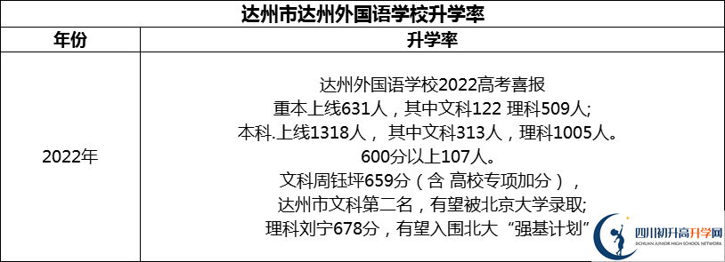 2024年達(dá)州市達(dá)州外國(guó)語學(xué)校升學(xué)率怎么樣？