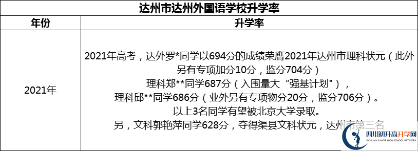 2024年達(dá)州市達(dá)州外國(guó)語學(xué)校升學(xué)率怎么樣？