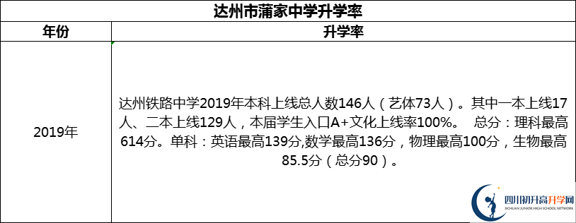 2024年達(dá)州市達(dá)州鐵路中學(xué)升學(xué)率怎么樣？