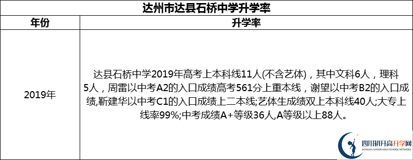 2024年達(dá)州市達(dá)縣石橋中學(xué)升學(xué)率怎么樣？