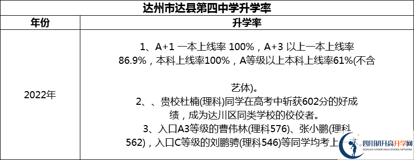 2024年達(dá)州市達(dá)縣第四中學(xué)升學(xué)率怎么樣？