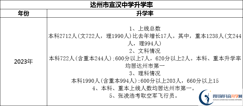 2024年達(dá)州市宣漢中學(xué)升學(xué)率怎么樣？