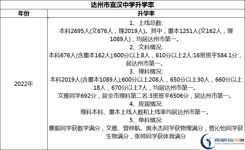 2024年達(dá)州市宣漢中學(xué)升學(xué)率怎么樣？