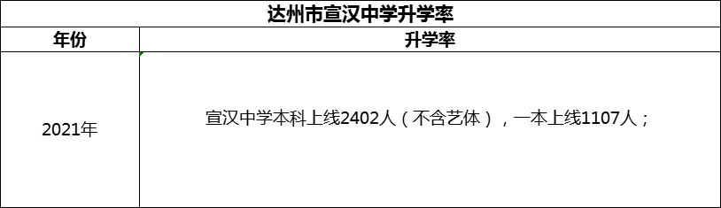 2024年達(dá)州市宣漢中學(xué)升學(xué)率怎么樣？