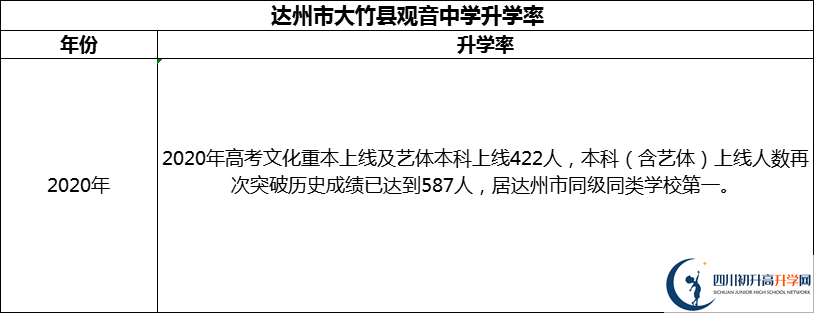 2024年達(dá)州市大竹縣觀音中學(xué)升學(xué)率怎么樣？